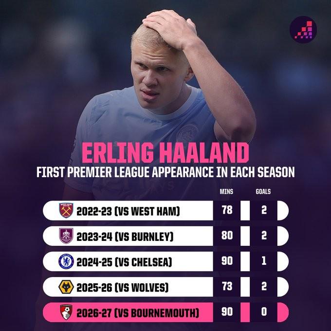 Góc Nhìn 188M: Tịt ngòi! Haaland không ghi bàn ở vòng mở màn Premier League, lần đầu kể từ khi gia nhập Man City 4 năm trước